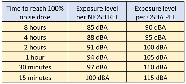 Osha Noise Exposure Limits Chart